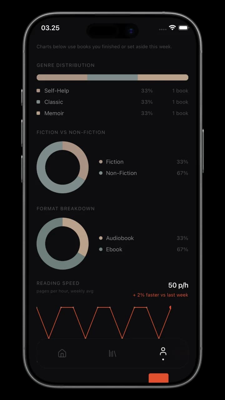 Genre distribution, fiction vs non-fiction, format breakdown, and reading speed